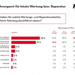 Werkstattwahl ist Vertrauenssache