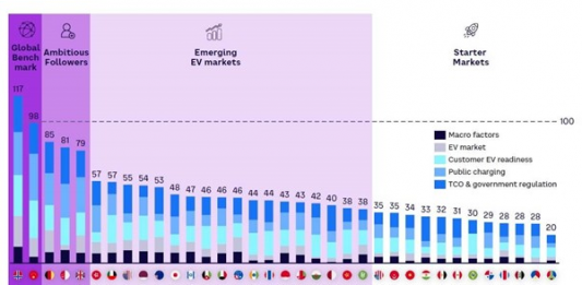 Elektromobilität: Norwegen und China weltweit führend – Deutschland auf Rang drei