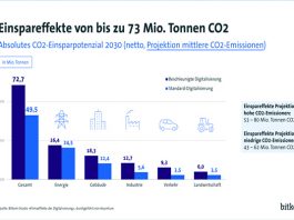 Digitale Technologien können rund 24 Prozent zum Klimaziel 2030 beitragen