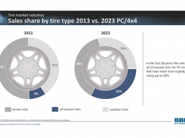 BBE-Studie: Ganzjahresreifen nimmt an Bedeutung zu