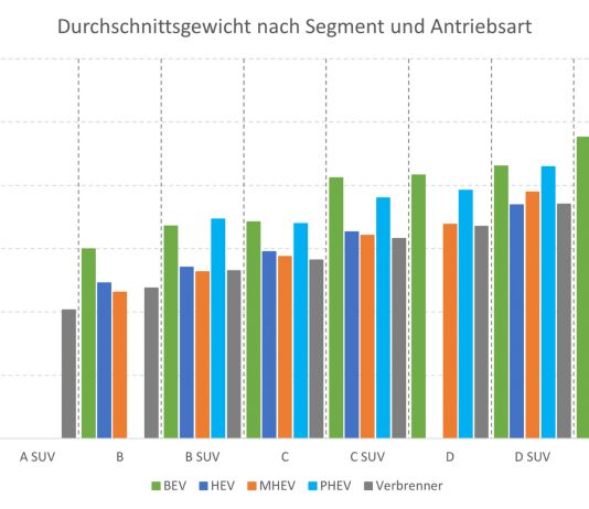 Deutliche Gewichtzunahme bei Pkws