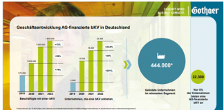 Säiulendiagramm von Geschäftsbedingung AG finanzierte bKV in Deutschland