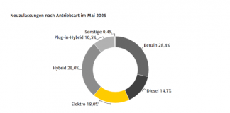 Ein Diagramm zum Thema Neuzulassungen nach Antriebsart im Mai 2025