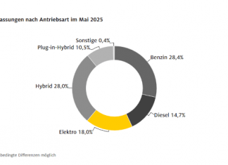 Ein Diagramm zum Thema Neuzulassungen nach Antriebsart im Mai 2025