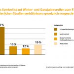 Winterliche Autofahrten nur mit Schneeflockensymbol