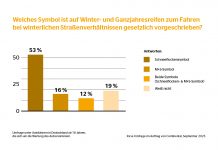 Winterliche Autofahrten nur mit Schneeflockensymbol