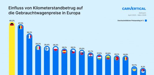 Kilometerstandbetrug: Käufer zahlen viel höhere Preise