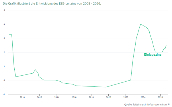 600Leitzinsentwicklung Grafik screenshot